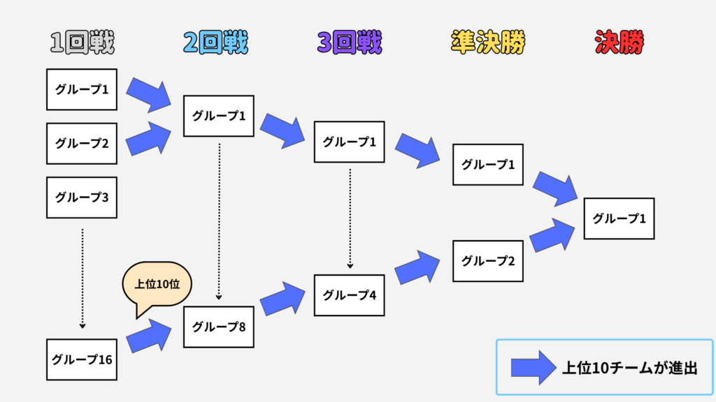 Online OPENの大会形式