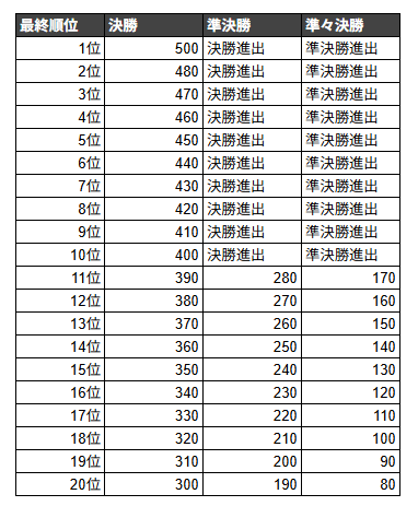 OOポイントの振り分け